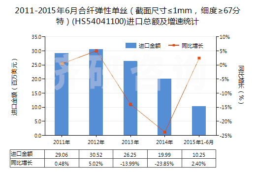 2011-2015年6月合纖彈性單絲（截面尺寸≤1mm，細度≥67分特）(HS54041100)進口總額及增速統(tǒng)計